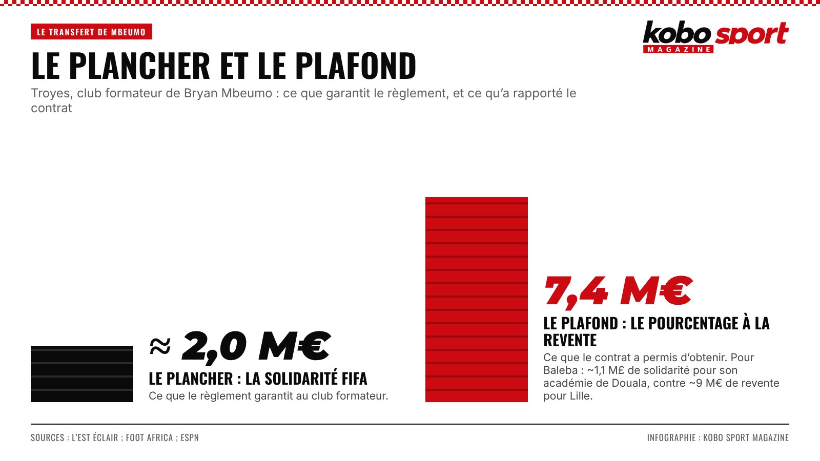 Deux piles de pièces comparant l’indemnité de solidarité de Troyes, environ 2 millions d’euros, et son pourcentage à la revente, 7,4 millions d’euros