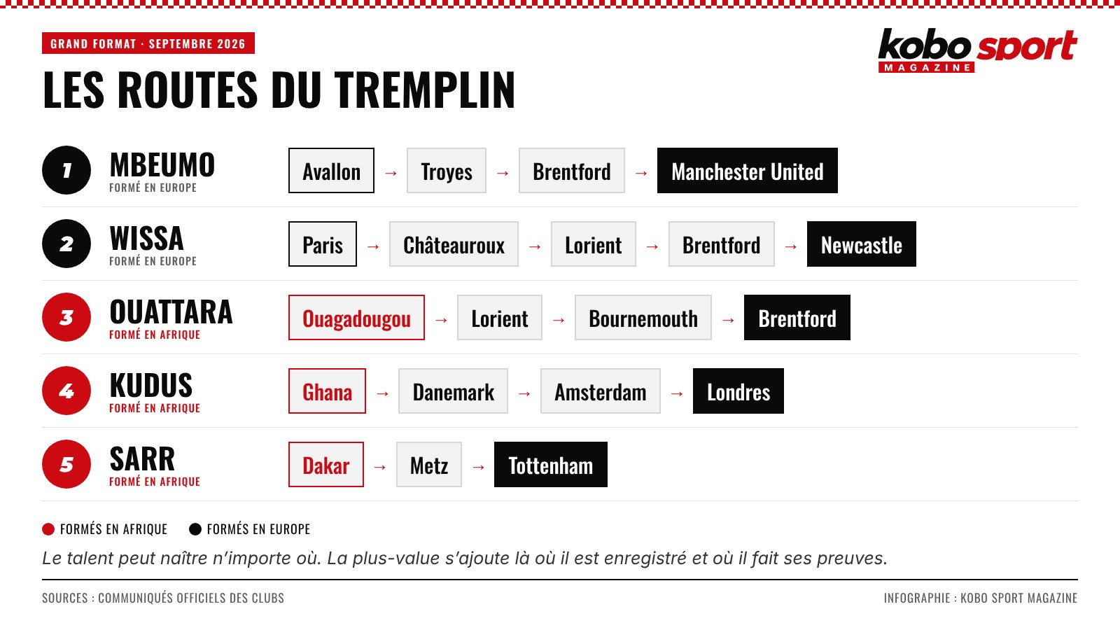 Carte des routes du tremplin : Mbeumo, Wissa, Ouattara, Kudus et Pape Matar Sarr, de leurs premiers clubs en Afrique et en France jusqu’à la Premier League