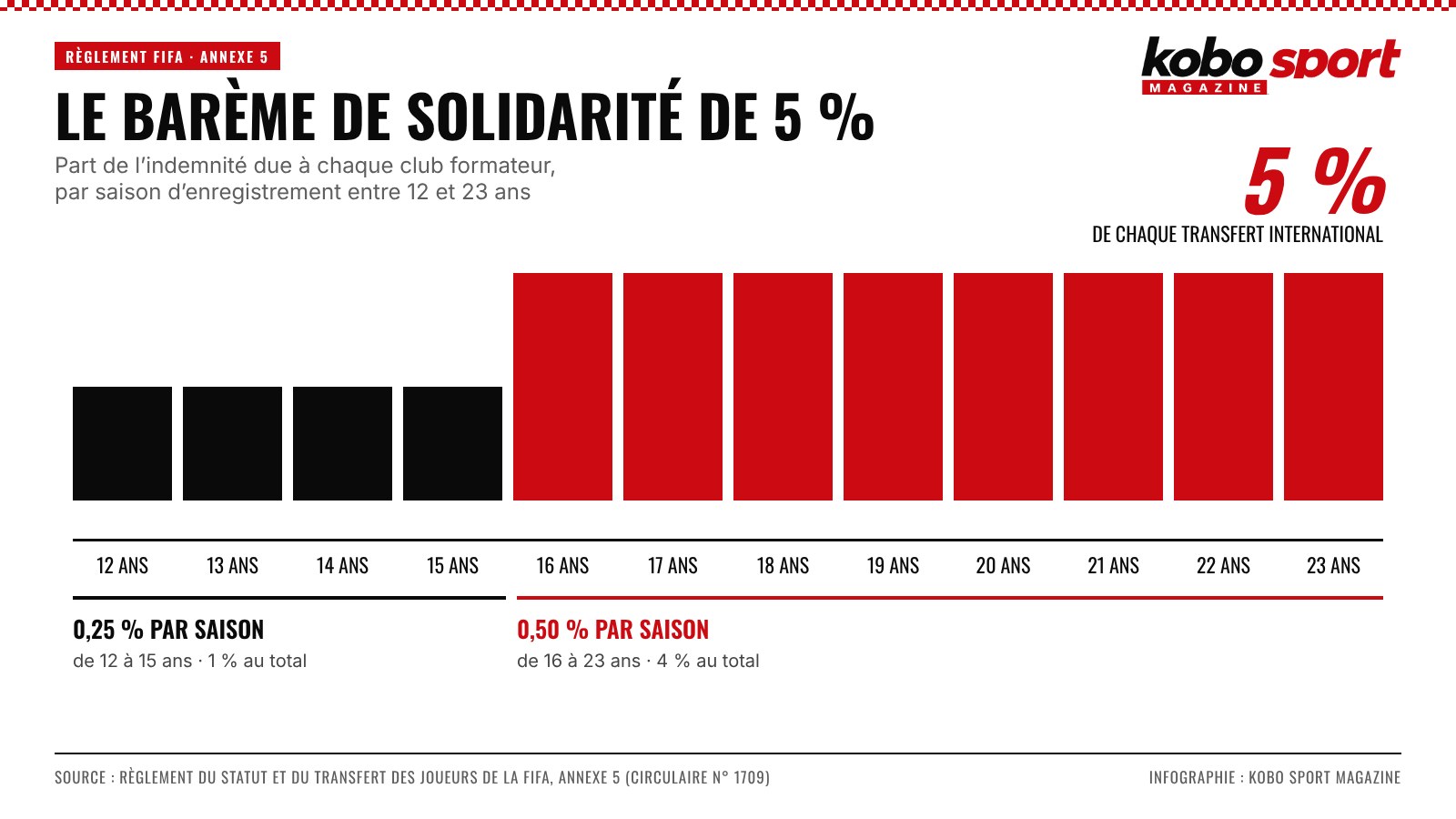 Frise du barème de solidarité de la FIFA, de 12 à 23 ans : 0,25 % de l’indemnité par an jusqu’à 15 ans, puis 0,50 % de 16 à 23 ans