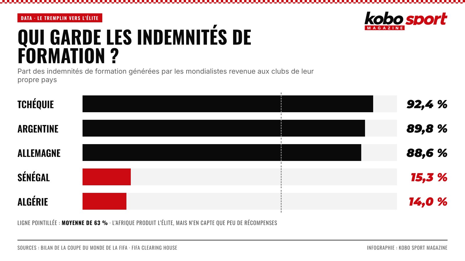 Graphique en barres : part des indemnités de formation des mondialistes revenue aux clubs de leur pays — Tchéquie 92,4 %, Argentine 89,8 %, Allemagne 88,6 %, Sénégal 15,3 %, Algérie 14,0 %