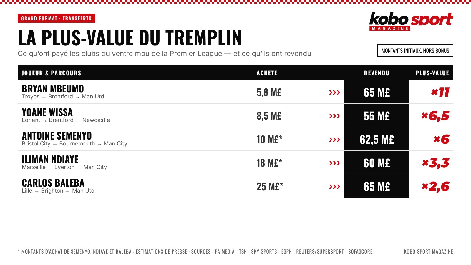 La plus-value du tremplin : montants d’achat et de revente de Bryan Mbeumo, Yoane Wissa, Antoine Semenyo, Iliman Ndiaye et Carlos Baleba
