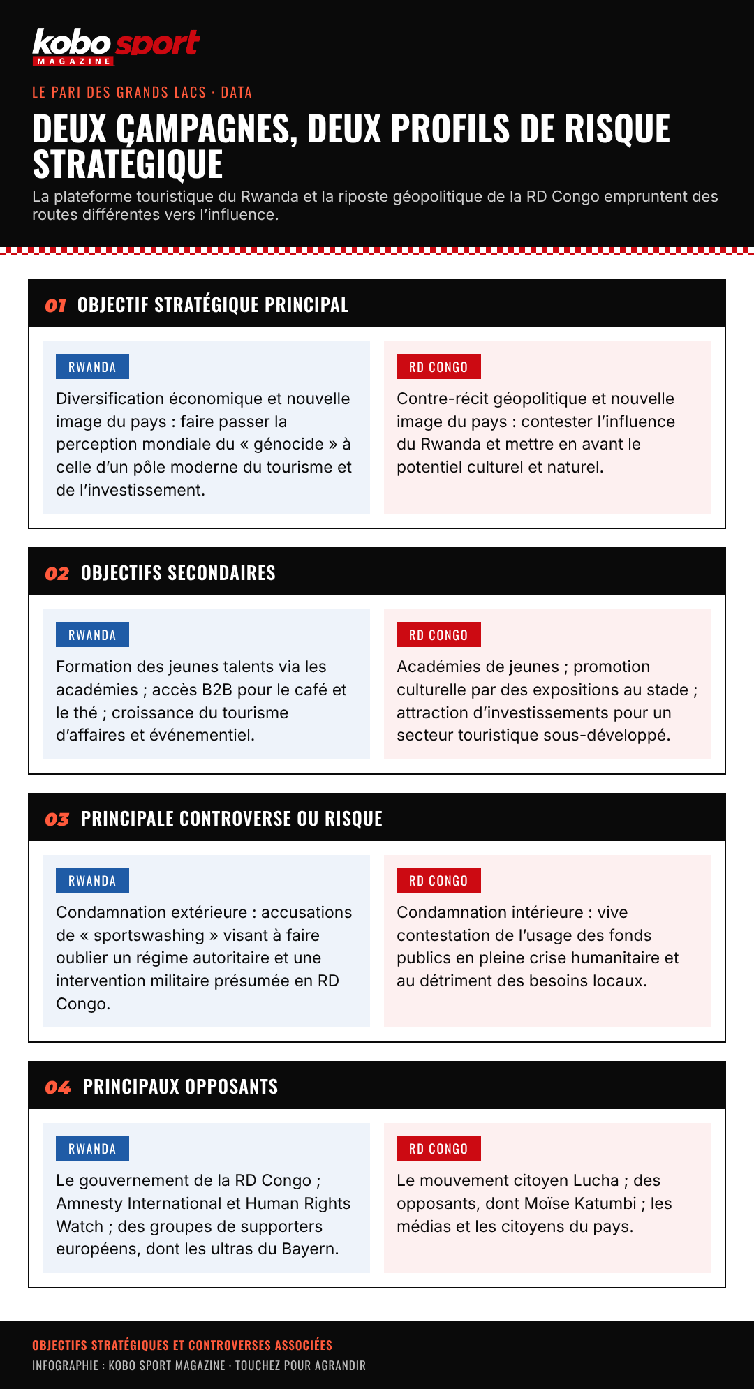 Tableau comparatif des objectifs stratégiques et des risques des campagnes du Rwanda et de la RD Congo