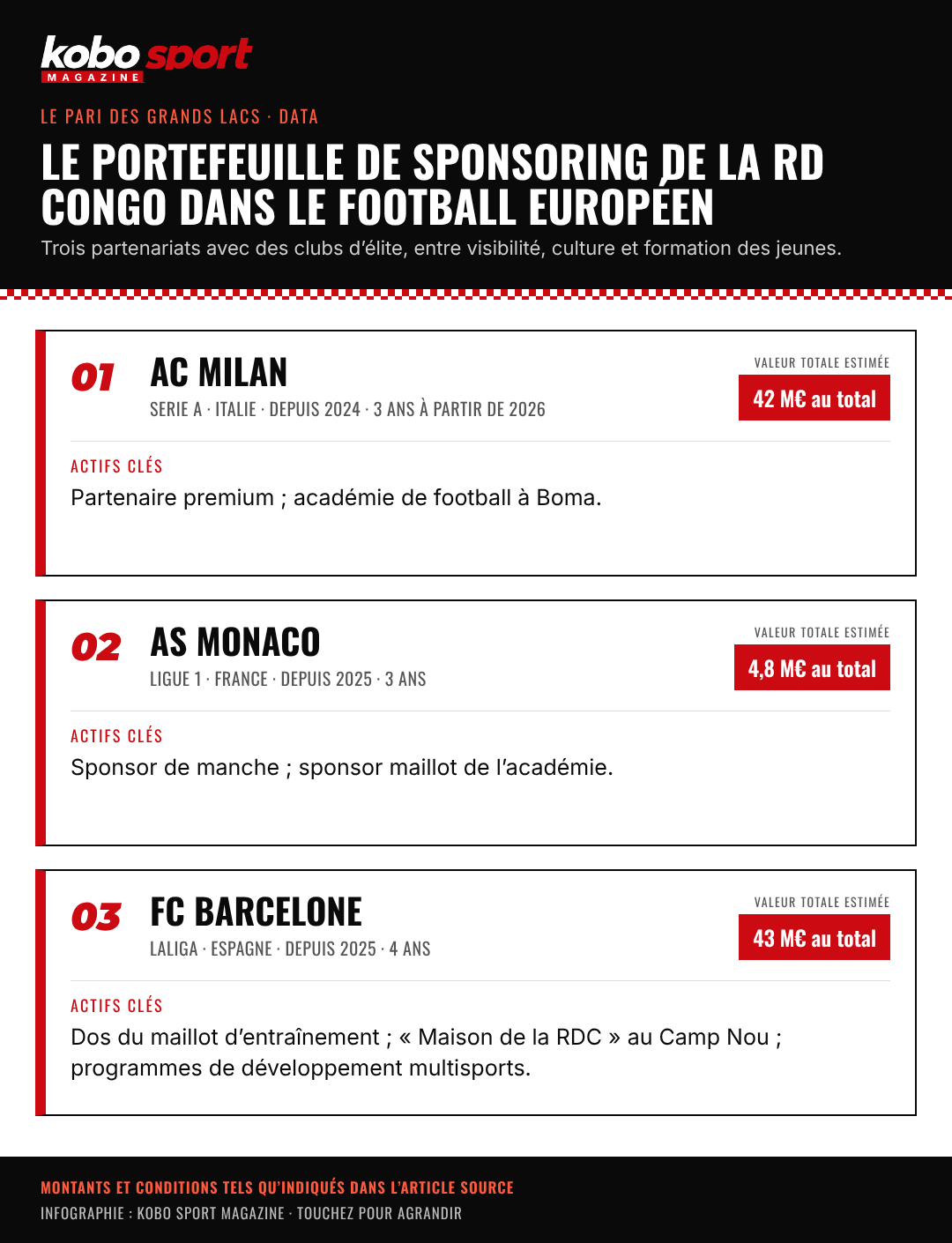 Tableau du portefeuille de sponsoring de la RD Congo dans le football européen