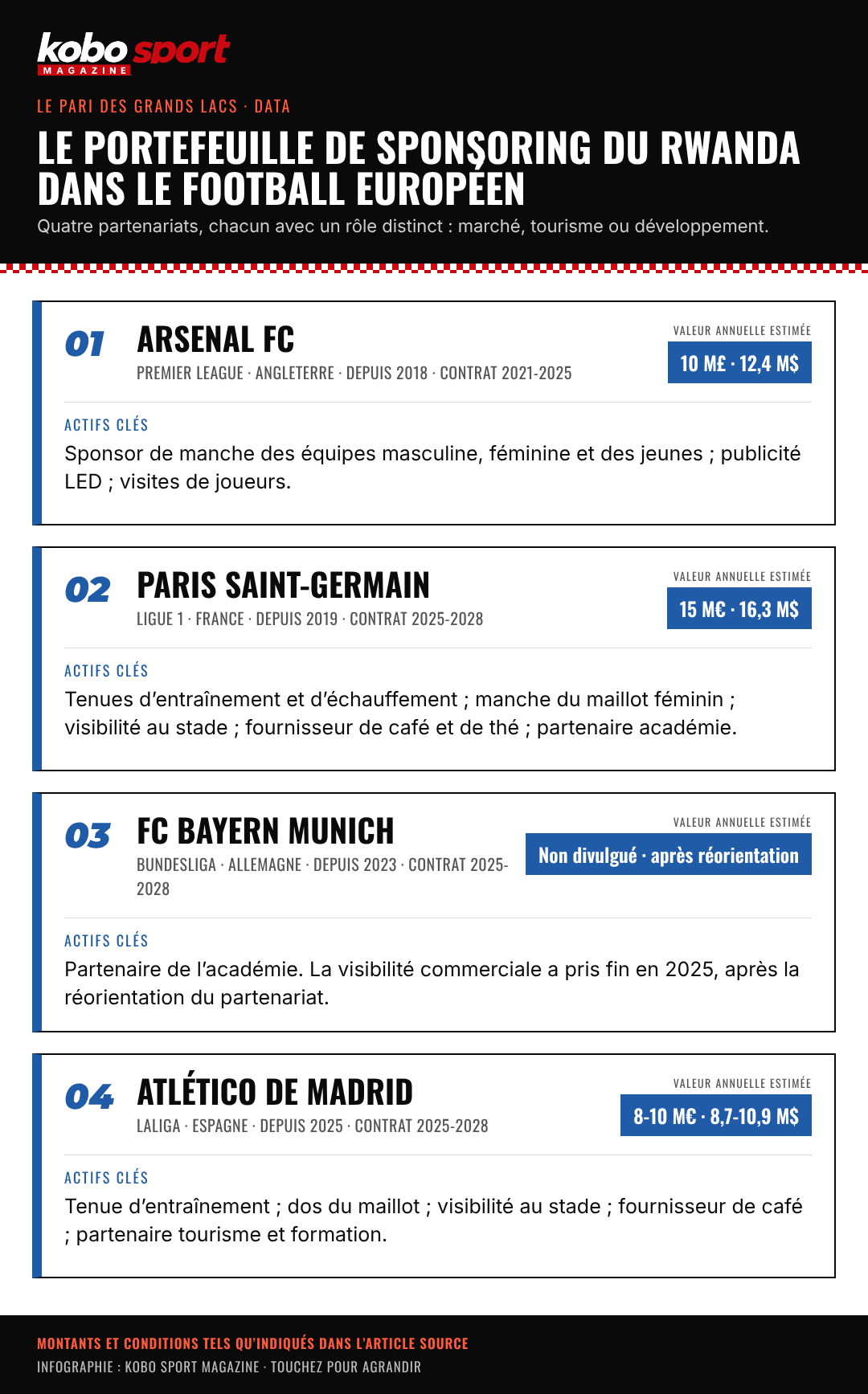 Tableau du portefeuille de sponsoring du Rwanda dans le football européen